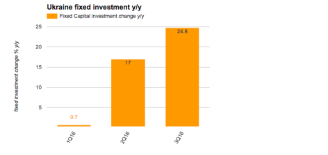Ukraine's trade and investment numbers improve significantly in Q3